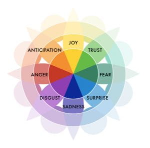 Robert+Plutchik's Wheel of Emotions